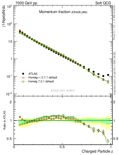 Plot of j.zeta in 7000 GeV pp collisions