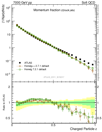 Plot of j.zeta in 7000 GeV pp collisions