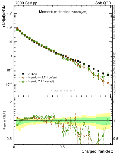 Plot of j.zeta in 7000 GeV pp collisions