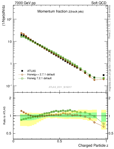 Plot of j.zeta in 7000 GeV pp collisions