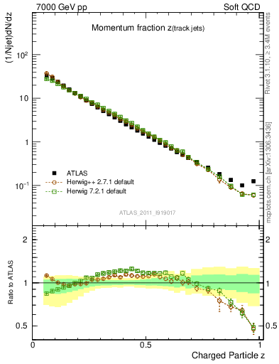 Plot of j.zeta in 7000 GeV pp collisions