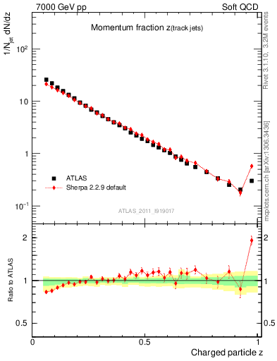 Plot of j.zeta in 7000 GeV pp collisions