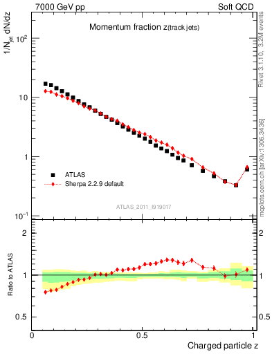 Plot of j.zeta in 7000 GeV pp collisions