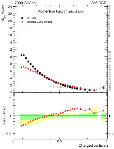 Plot of j.zeta in 7000 GeV pp collisions