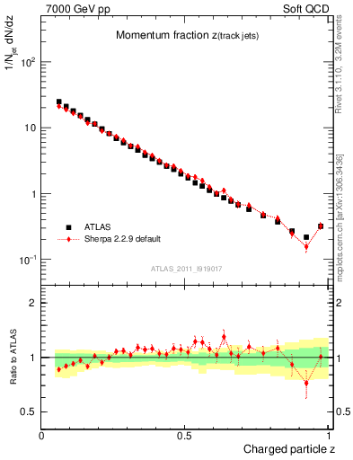 Plot of j.zeta in 7000 GeV pp collisions