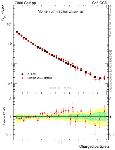 Plot of j.zeta in 7000 GeV pp collisions