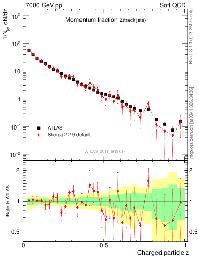 Plot of j.zeta in 7000 GeV pp collisions