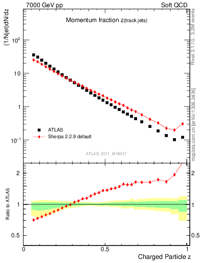 Plot of j.zeta in 7000 GeV pp collisions