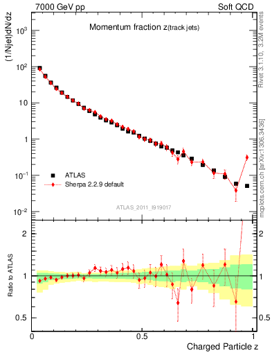 Plot of j.zeta in 7000 GeV pp collisions