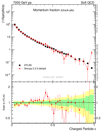 Plot of j.zeta in 7000 GeV pp collisions