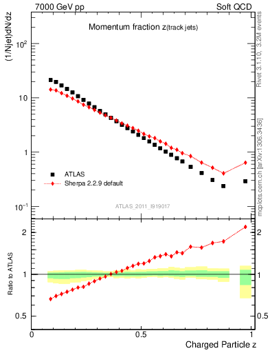 Plot of j.zeta in 7000 GeV pp collisions