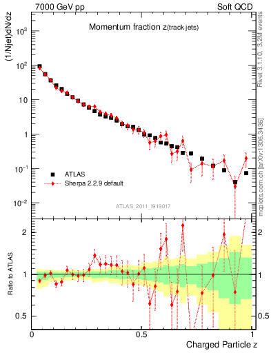 Plot of j.zeta in 7000 GeV pp collisions