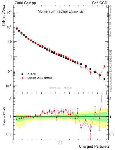 Plot of j.zeta in 7000 GeV pp collisions