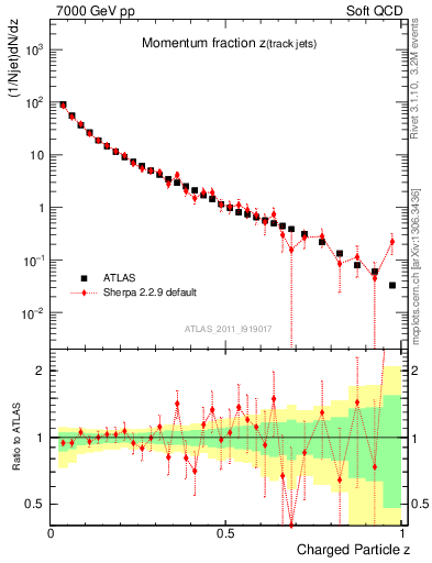 Plot of j.zeta in 7000 GeV pp collisions