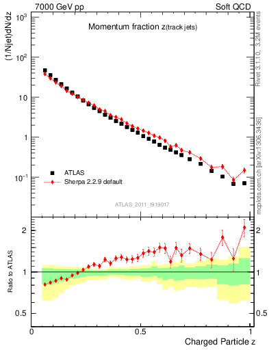 Plot of j.zeta in 7000 GeV pp collisions