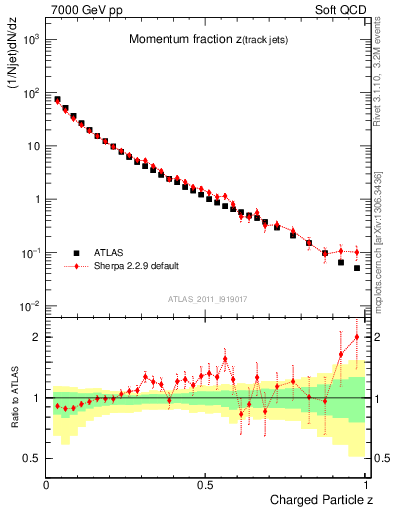 Plot of j.zeta in 7000 GeV pp collisions