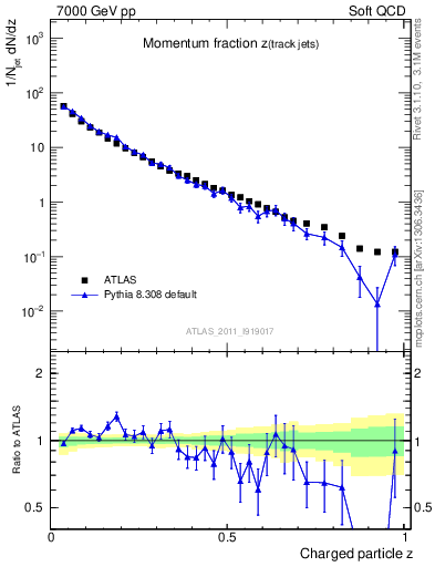 Plot of j.zeta in 7000 GeV pp collisions