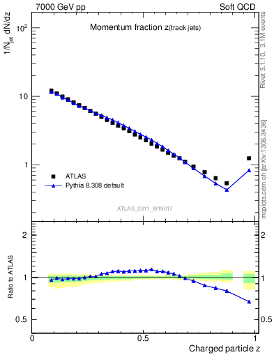 Plot of j.zeta in 7000 GeV pp collisions