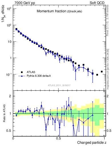 Plot of j.zeta in 7000 GeV pp collisions