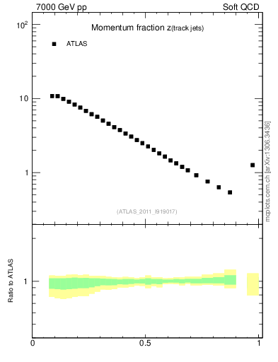 Plot of j.zeta in 7000 GeV pp collisions