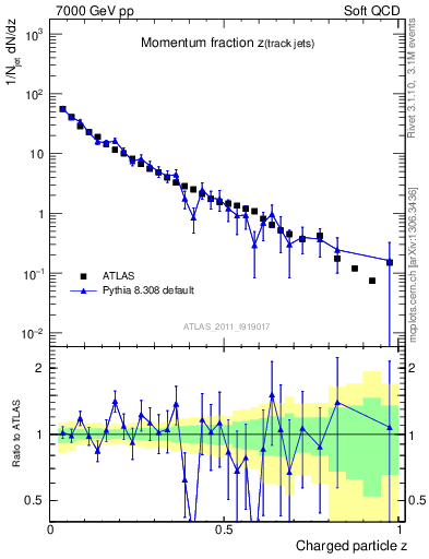 Plot of j.zeta in 7000 GeV pp collisions