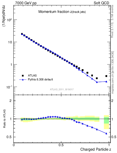 Plot of j.zeta in 7000 GeV pp collisions