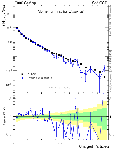 Plot of j.zeta in 7000 GeV pp collisions