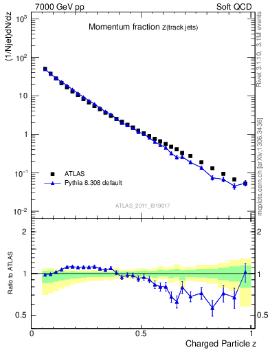 Plot of j.zeta in 7000 GeV pp collisions