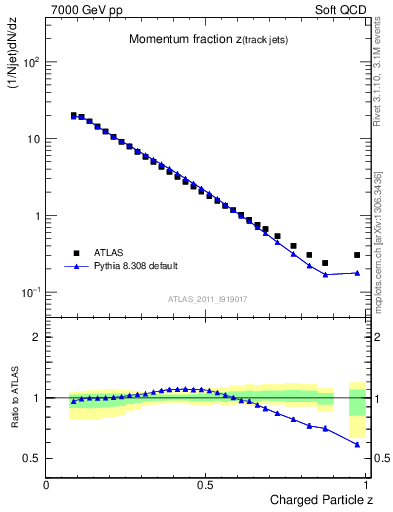 Plot of j.zeta in 7000 GeV pp collisions