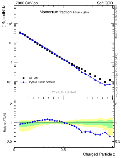 Plot of j.zeta in 7000 GeV pp collisions