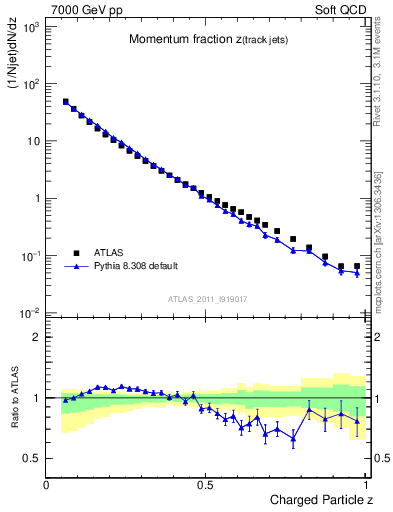 Plot of j.zeta in 7000 GeV pp collisions