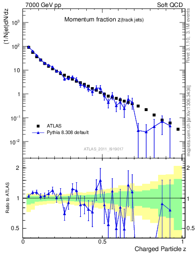 Plot of j.zeta in 7000 GeV pp collisions