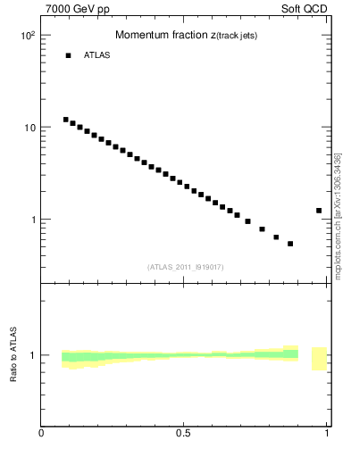 Plot of j.zeta in 7000 GeV pp collisions