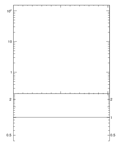 Plot of j.zeta in 7000 GeV pp collisions