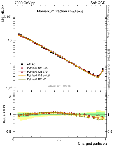 Plot of j.zeta in 7000 GeV pp collisions