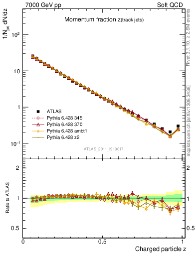 Plot of j.zeta in 7000 GeV pp collisions