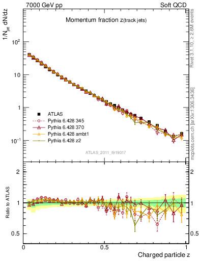 Plot of j.zeta in 7000 GeV pp collisions