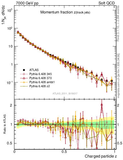 Plot of j.zeta in 7000 GeV pp collisions