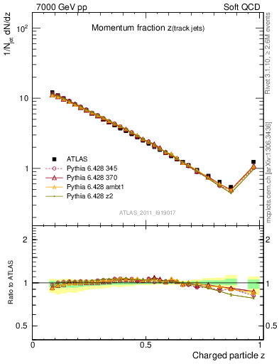 Plot of j.zeta in 7000 GeV pp collisions