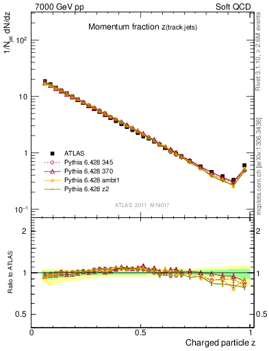 Plot of j.zeta in 7000 GeV pp collisions