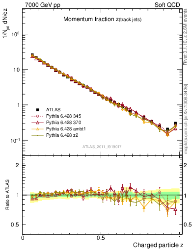 Plot of j.zeta in 7000 GeV pp collisions