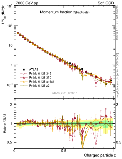 Plot of j.zeta in 7000 GeV pp collisions