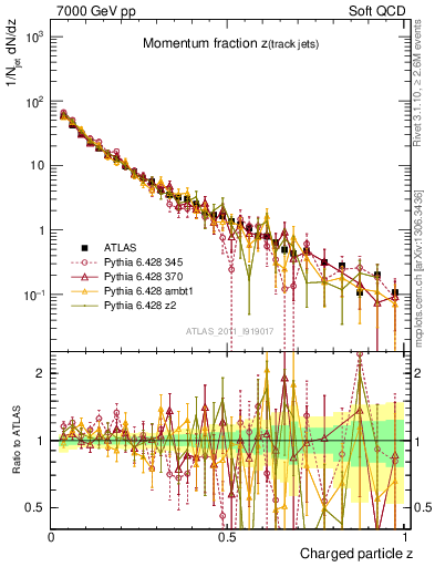 Plot of j.zeta in 7000 GeV pp collisions