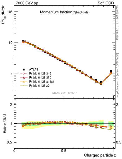 Plot of j.zeta in 7000 GeV pp collisions