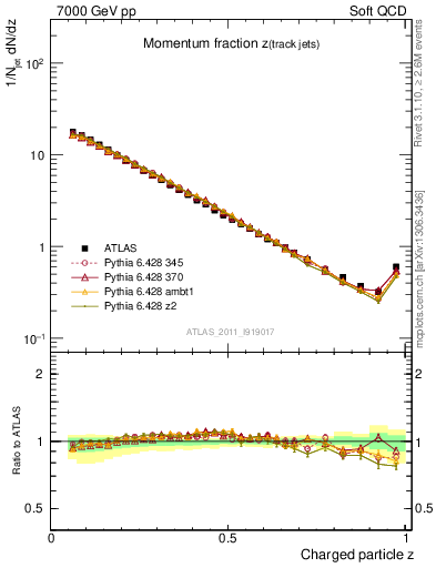 Plot of j.zeta in 7000 GeV pp collisions