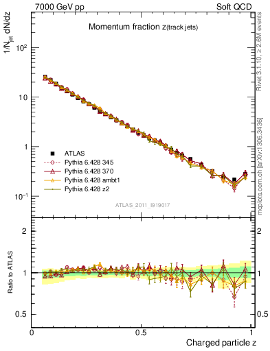 Plot of j.zeta in 7000 GeV pp collisions