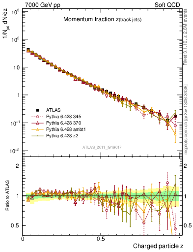 Plot of j.zeta in 7000 GeV pp collisions