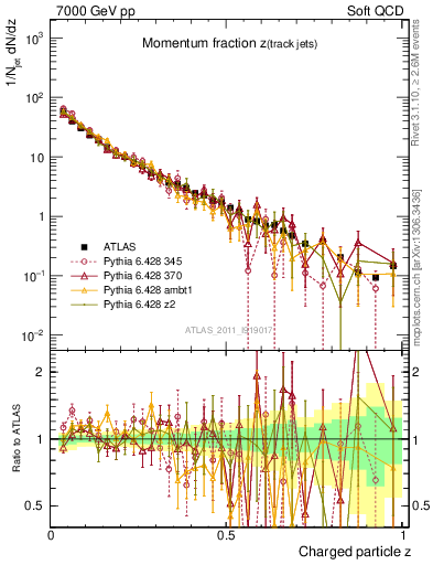 Plot of j.zeta in 7000 GeV pp collisions