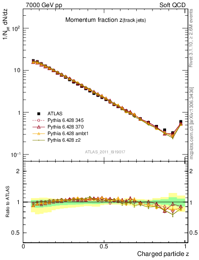 Plot of j.zeta in 7000 GeV pp collisions