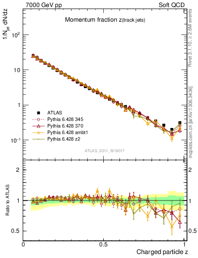 Plot of j.zeta in 7000 GeV pp collisions